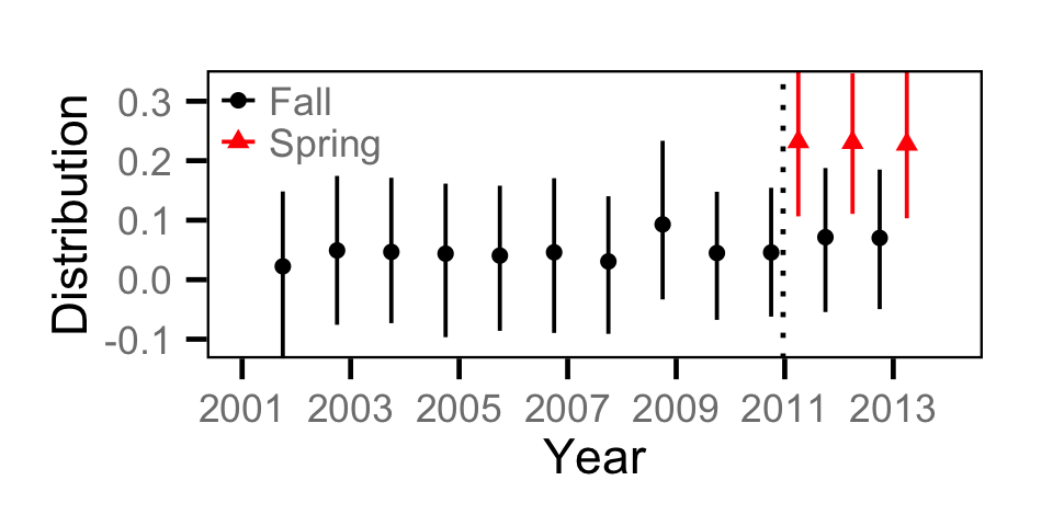 figures/catch/Adult BT/distribution.png